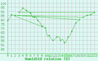 Courbe de l'humidit relative pour Cranwell