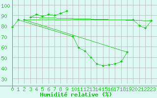 Courbe de l'humidit relative pour Sisteron (04)