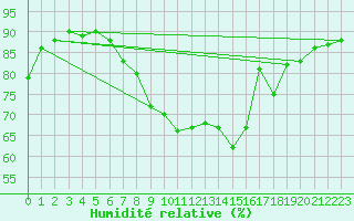 Courbe de l'humidit relative pour Wainfleet