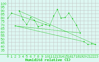 Courbe de l'humidit relative pour Pilatus