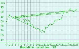 Courbe de l'humidit relative pour Scilly - Saint Mary's (UK)