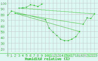 Courbe de l'humidit relative pour Colmar (68)