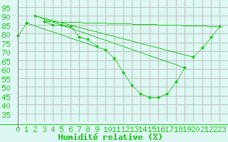 Courbe de l'humidit relative pour Doberlug-Kirchhain