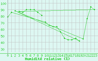 Courbe de l'humidit relative pour Nancy - Ochey (54)