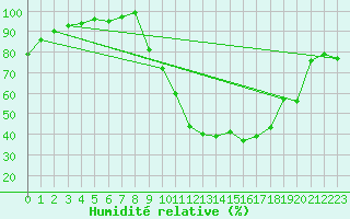 Courbe de l'humidit relative pour Chamonix-Mont-Blanc (74)