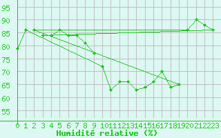 Courbe de l'humidit relative pour Haegen (67)