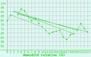 Courbe de l'humidit relative pour Millefonts - Nivose (06)