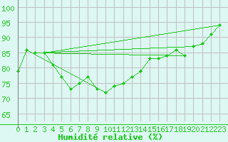 Courbe de l'humidit relative pour Strommingsbadan