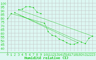 Courbe de l'humidit relative pour Bures-sur-Yvette (91)
