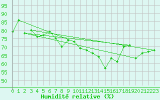 Courbe de l'humidit relative pour Chaumont (Sw)