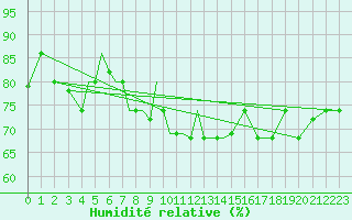 Courbe de l'humidit relative pour Petrozavodsk