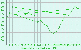 Courbe de l'humidit relative pour Tysofte