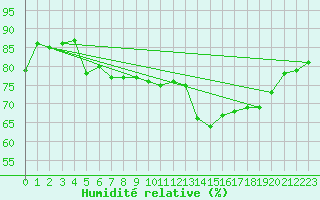 Courbe de l'humidit relative pour Cap Pertusato (2A)