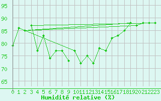 Courbe de l'humidit relative pour Lindesnes Fyr