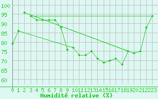 Courbe de l'humidit relative pour Westdorpe Aws