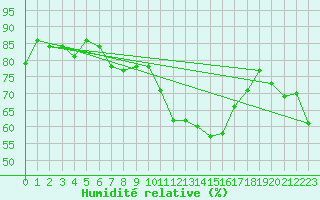 Courbe de l'humidit relative pour Oron (Sw)