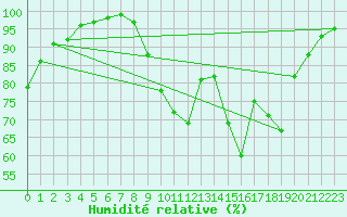 Courbe de l'humidit relative pour Romorantin (41)