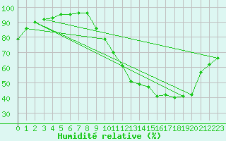 Courbe de l'humidit relative pour Sars-et-Rosires (59)