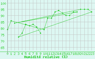 Courbe de l'humidit relative pour St Peter-Ording