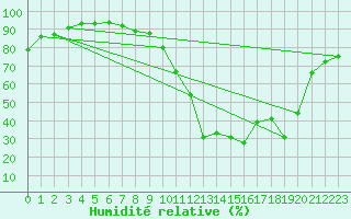 Courbe de l'humidit relative pour Adast (65)