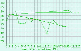 Courbe de l'humidit relative pour Altenrhein