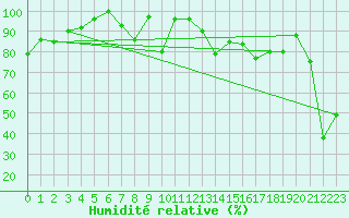 Courbe de l'humidit relative pour Crap Masegn