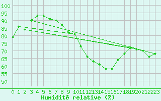 Courbe de l'humidit relative pour Baza Cruz Roja
