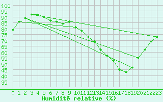 Courbe de l'humidit relative pour Angers-Beaucouz (49)