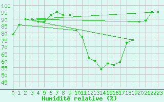 Courbe de l'humidit relative pour Caen (14)