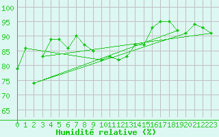 Courbe de l'humidit relative pour Charleroi (Be)