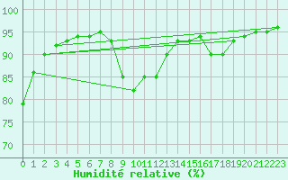 Courbe de l'humidit relative pour Die (26)