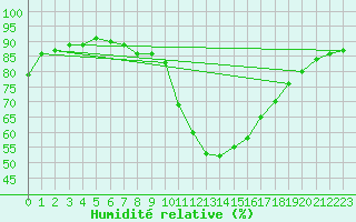 Courbe de l'humidit relative pour Toulouse-Blagnac (31)
