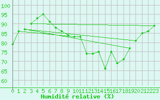 Courbe de l'humidit relative pour Roissy (95)