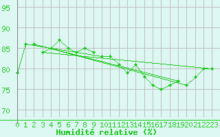 Courbe de l'humidit relative pour Chailles (41)