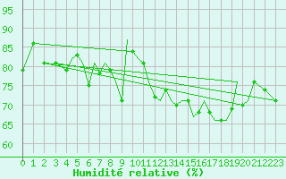 Courbe de l'humidit relative pour Guernesey (UK)