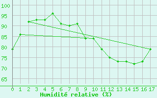 Courbe de l'humidit relative pour Windischgarsten