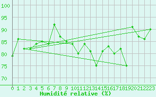 Courbe de l'humidit relative pour Charleroi (Be)