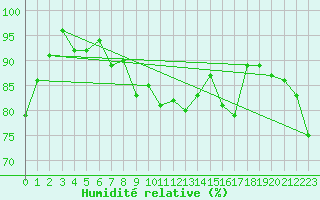 Courbe de l'humidit relative pour Weitra
