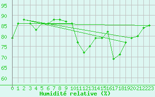 Courbe de l'humidit relative pour Boulogne (62)