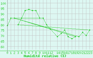 Courbe de l'humidit relative pour Akureyri