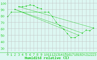 Courbe de l'humidit relative pour Clermont de l'Oise (60)