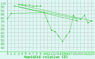 Courbe de l'humidit relative pour Holbeach