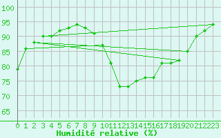 Courbe de l'humidit relative pour Dolembreux (Be)