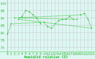 Courbe de l'humidit relative pour Cherbourg (50)