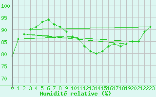 Courbe de l'humidit relative pour Nancy - Ochey (54)