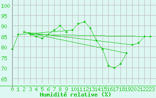 Courbe de l'humidit relative pour Thorrenc (07)