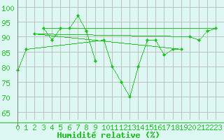 Courbe de l'humidit relative pour Lignerolles (03)