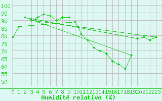 Courbe de l'humidit relative pour Sallles d'Aude (11)