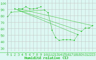 Courbe de l'humidit relative pour Hoerby