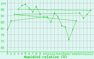 Courbe de l'humidit relative pour Neuhaus A. R.